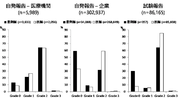Figure 7. WHO documentation grading scheme による分類（報告の種類、報告元、職種 毎） 