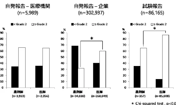 Figure 8. WHO documentation grading Grade 2 以上と Grade 2 未満の報告割合の比較 
