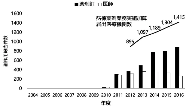 Figure 9.  医療機関報告数（職種別）と病棟薬剤業務実施加算届出施設件数の年次推移 