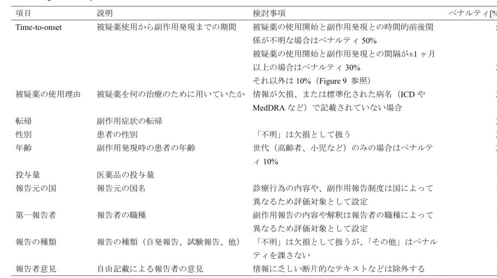 Table 4. vigiGrade completeness score の評価項目とペナルティ（文献 18 より作成） 