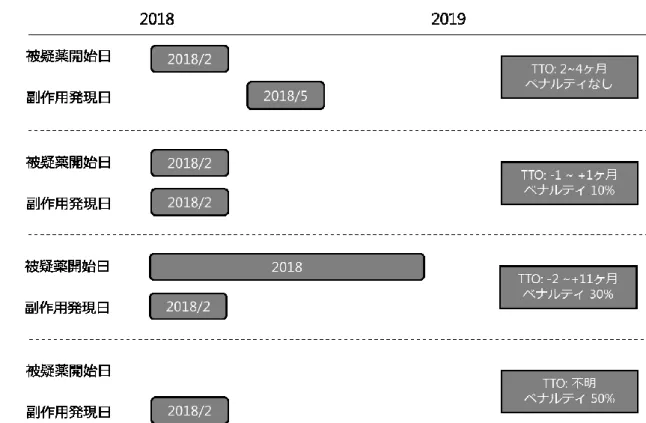 Figure 11. Time-to-onset の算出方法とペナルティ（文献 13 より作成） 