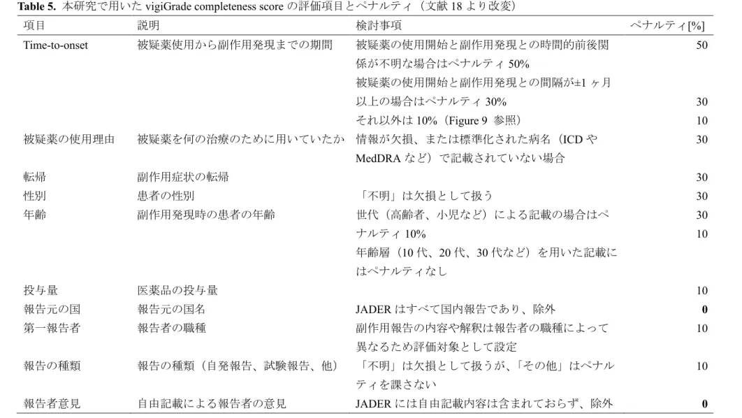 Table 5.  本研究で用いた vigiGrade completeness score の評価項目とペナルティ（文献 18 より改変） 