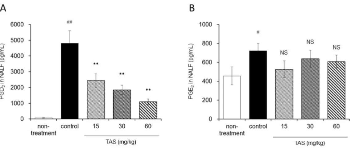 Figure 4. Effects of TAS-205 on OVA-induced PGD 2  and PGE 2  increase in guinea  pig allergic rhinitis model