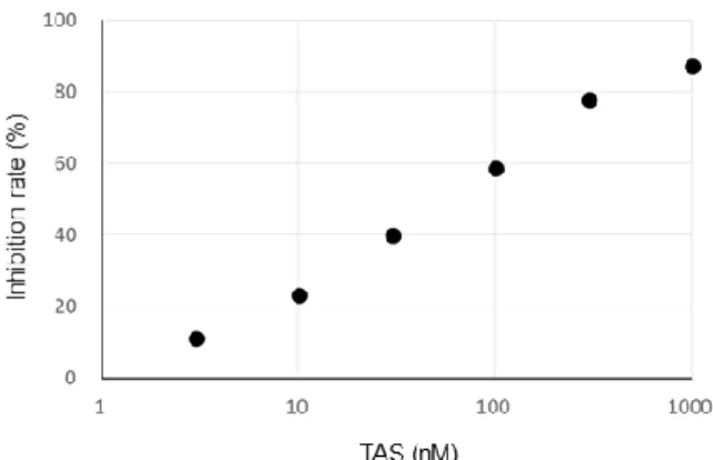 Figure 2. Inhibitory effect of TAS-205  on  HPGDS  enzyme  activity.  TAS-205  was incubated with human recombinant  HPGDS  in  Tris-HCl  buffer