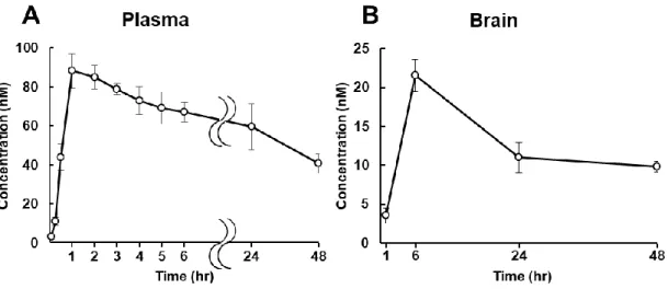 Fig. 9. The pharmacokinetics of MF8 in the blood and brain of mice. 