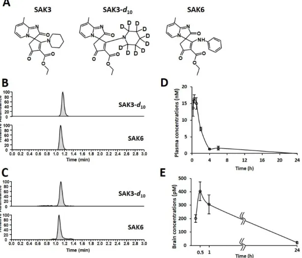 Fig. 13. Pharmacokinetics of SAK3-d 10  in mouse plasma and brain.  (A) Shown are  chemical  structures  of  SAK3  (left),  SAK3-d 10   (middle),  and  SAK6  (right)