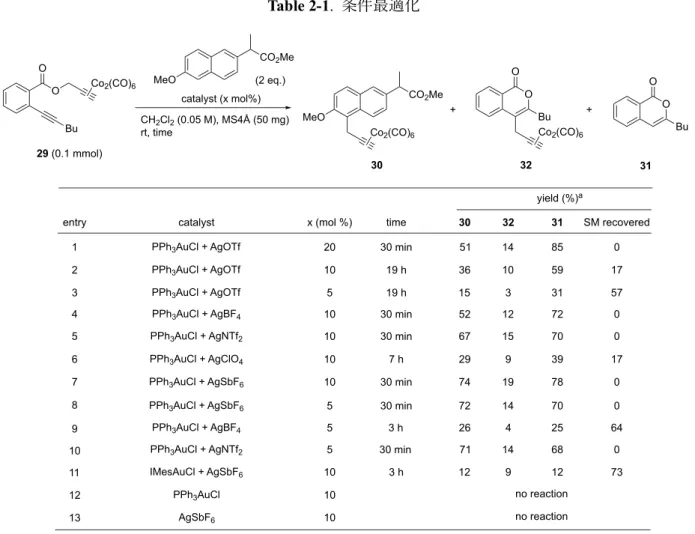 Table 2-1.  2 Hashmi ．   (Scheme  2-6)  o-． Scheme 2-7a 60 F ． 118 120 121 F ． F 119 119 120 121 ． B ． H 113 120 ． H   (Scheme  2-7b)   catalyst (x mol%) CO 2 MeMeO(2 eq.)CH2Cl2 (0.05 M), MS4Å (50 mg)rt, time CO 2 MeMeOCo2(CO)6 BuOO31BuCo2(CO)6OO29 (0.1 mm