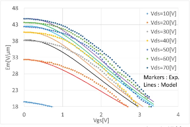 図 3.15    n-channel LDMOS の T-CAD によるシミュレーションデータ  (fig(c)) [6]  と  提案した電界関数モデルとの比較  (デバイス温度：433 K) 