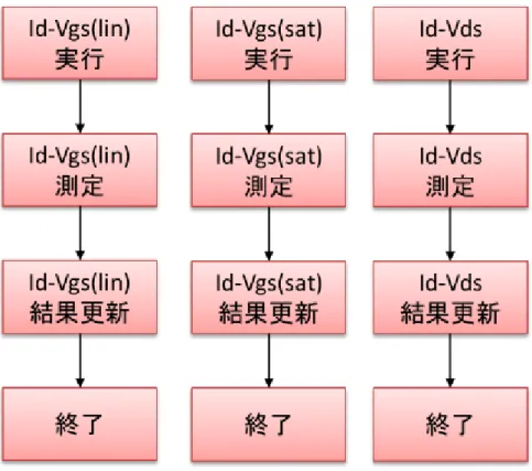 図 5.3  各種 I-V 測定の単体評価フロー 