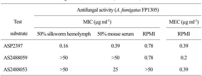 Table 2.  In vitro antifungal activities of ASP2397, AS2488059, AS2488053   