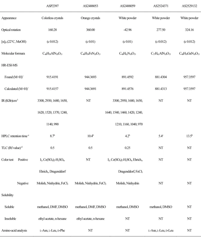 Table 3.    ASP2397、AS2488053、AS2488059、AS2524371、AS2529132 の物理化学データ 