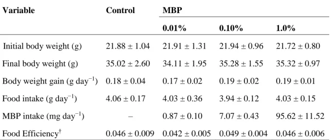 Table  1-1.  Body  weight  gain,  food  intake  and  food  efficiency  for  the  duration  of  the  experiment* 