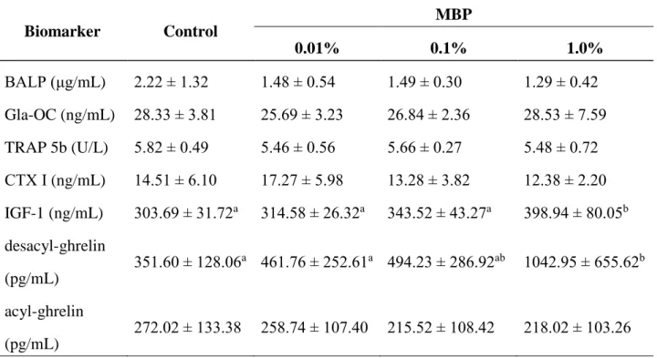 Table  1-3.  Plasma  biomarkers  at  the  10th  week  of  the  experiment,  as  determined  by  ELISA*  Biomarker  Control  MBP  0.01%  0.1%  1.0%  BALP (μg/mL)  2.22 ± 1.32  1.48 ± 0.54  1.49 ± 0.30  1.29 ± 0.42  Gla-OC (ng/mL)  28.33 ± 3.81  25.69 ± 3.23