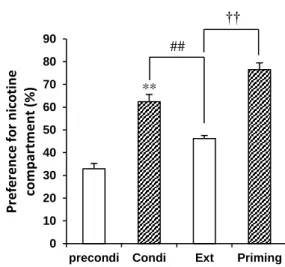 Figure  8.  Nicotine  induced  dependence.  Preconditioning  =  pretreatment  phase  without  nicotine administration (5 days), Condi = conditioning phase where mice received nicotine  0.5 mg·kg -1  for 7 consecutive days