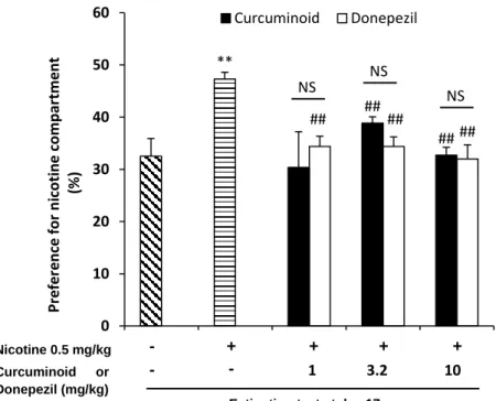 Figure 9. Preference ratio following 7 days of conditioning. After in all four treatments  group the x-axis shows the administration protocol for each group