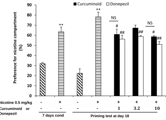 Figure  11.  Preference  for  nicotine  following  relapse  when  0.5  mg·kg -1  nicotine  was  administered  to  all  mice