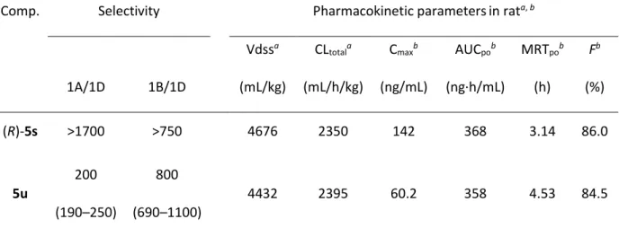 Table 3 と 4 の in vitro 評価の結果、高い α 1D 結合活性を示し、かつ hERG 阻害作用を
