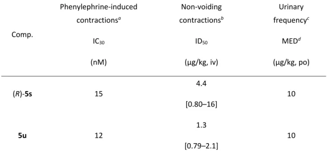 Table 6. In vivo pharmacological data for (R)-5s and 5u 
