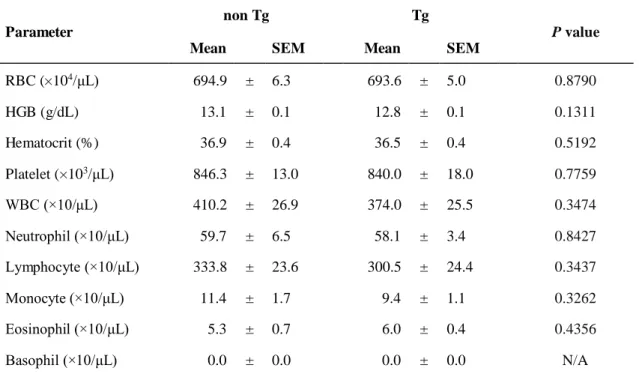 Table 2 Hematological characterization in the t-PA Tg and the non Tg rats. 
