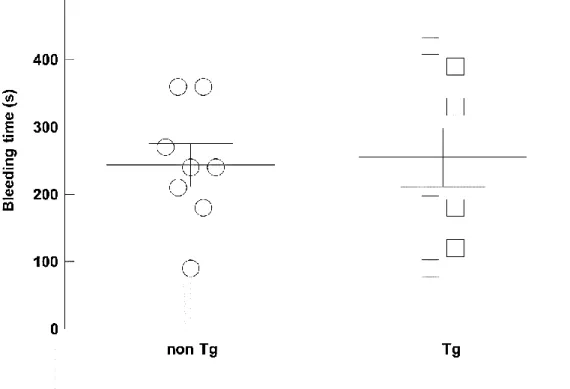 Figure 8 Bleeding profile of the t-PA Tg rats in a tail bleeding model. 