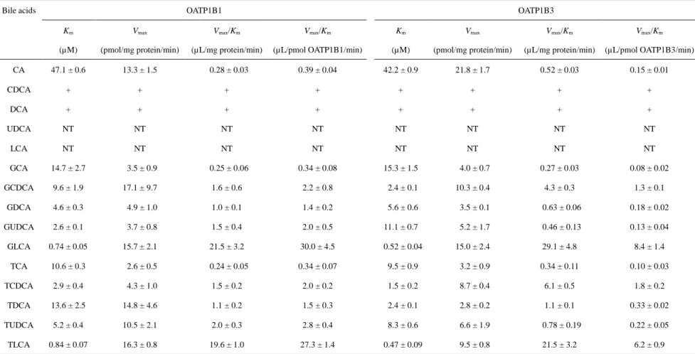 Table 1 Kinetic parameters of OATP1B1- and OATP1B3-mediated uptake of bile acids 