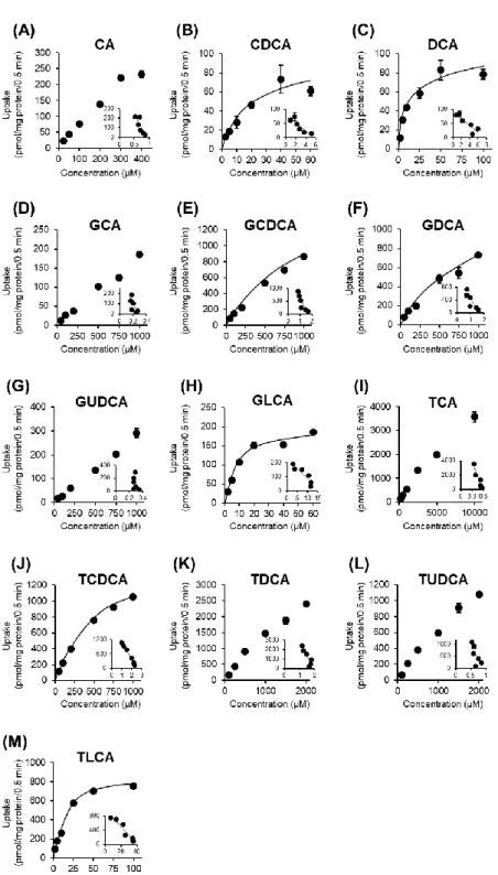 Fig. 13 Concentration-dependent uptake of bile acids by OSTα/β. 