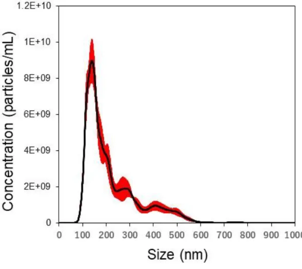 Figure  2-2.  Particle  size  distribution  of  exosomes  isolated  from  SK-Mel-28  conditioned medium using ExoQuick-TC