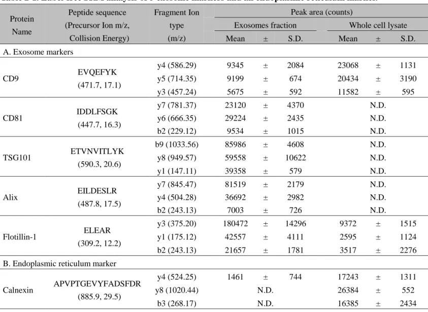 Table 2-1. Label-free SRM analysis of 5 exosome markers and an endoplasmic reticulum marker