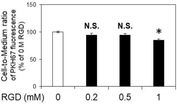 Figure  2-5.  Exosomes  are  internalized  into  hCMEC/D3  cells  partially  via  RGD-mediated endocytosis