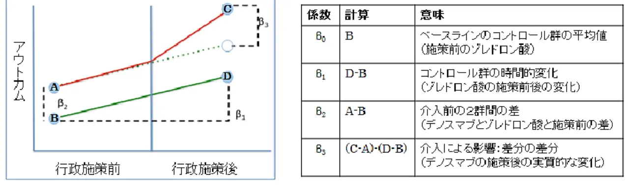 Figure 7. DID 法 