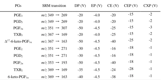 Table 1 SRM parameters for detection of PGs. 