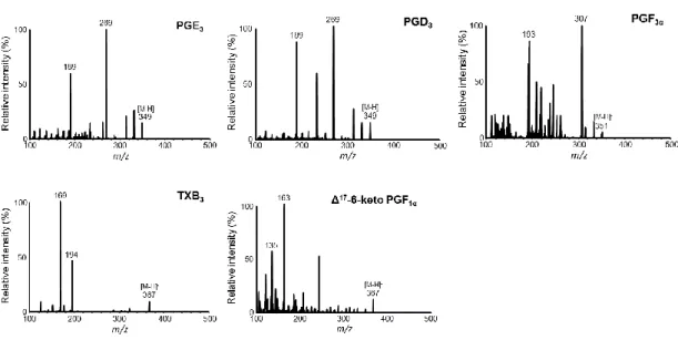 Fig. 3 Product ion mass spectra of PGE 3 , PGD 3 , PGF 3α , TXB 3 , and Δ 17 -6-keto PGF 1α 