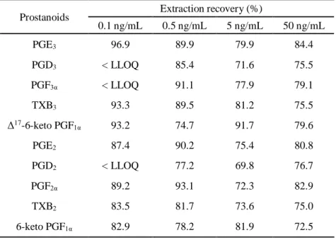 Table 2A Extraction recovery of prostanoids in DMEM (n=3). 