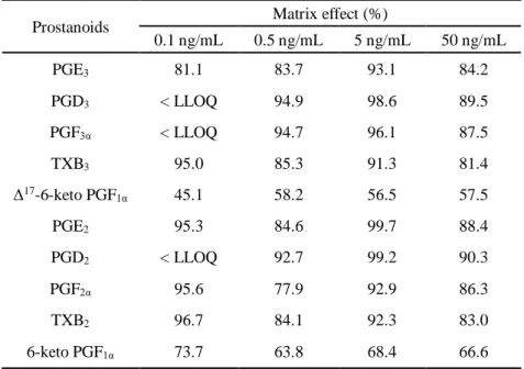 Table 2C Overall recovery of prostanoids in A549 cells lysate (n=3). 