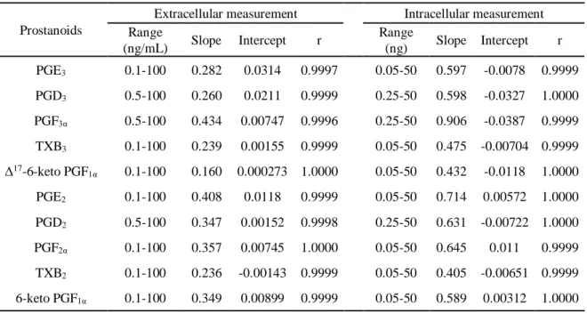 Table 3 Calibration curves for the 2-series PG and 3-series PG. 