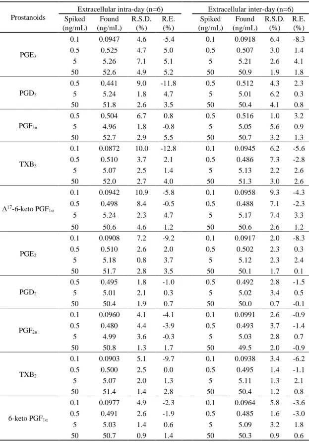 Table  4A  Intra-day  and  inter-day  reproducibilities  of  prostanoids  in  DMEM  (extracellular measurement)