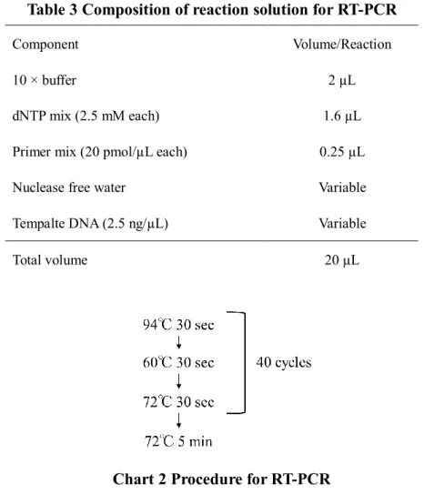 Table 3 Composition of reaction solution for RT-PCR 