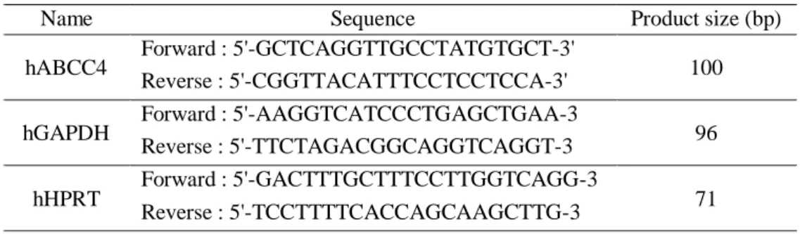 Table 6 Sequences of primers for qRT-PCR  Table 5 Composition of reaction solution for qRT-PCR 