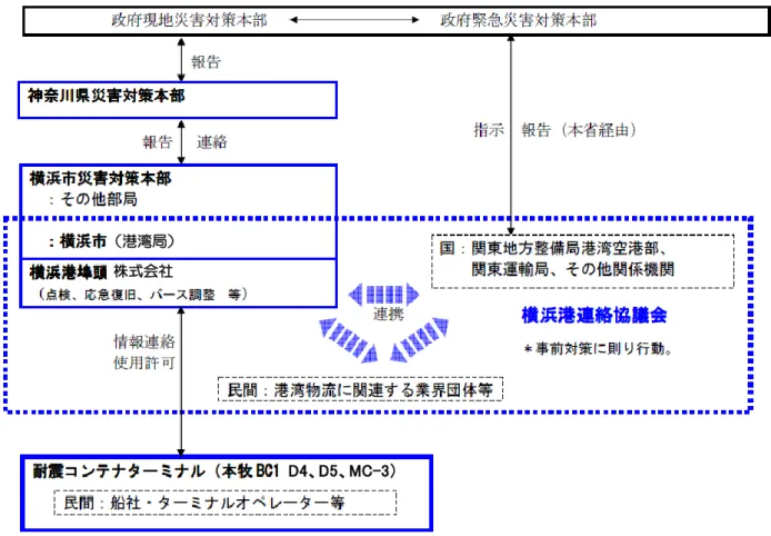 図  体制図 