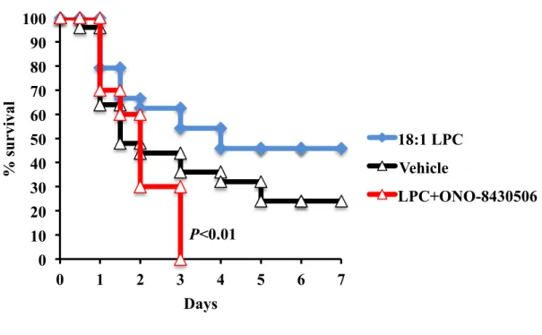 Figure  1.  Abrogated  protective  effects  of  LPC  in  CLP-induced  sepsis  by  ATX 