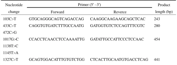 Table 2. PCR primers used to amplify sequences of the human CYP2B6 gene to confirm the novel allelic  variants observed in 1,070 Japanese subjects
