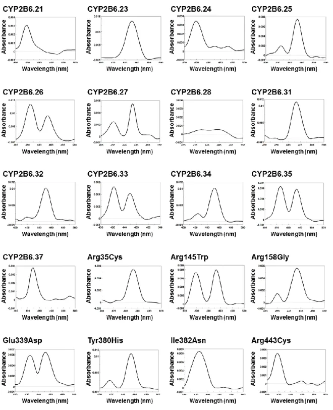 Fig. 9. Representative CO difference spectra of CYP2B6 variant proteins expressed in 293FT cells