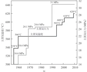 Table 6　Relationship of failure mode of pipelines and material  properties 1960 1970 1980 1990 2000 2010500520540560580600620640 年538°C566°C 593°C 600°C 610°C 620°C 1416182022242628303216.6 MPa18.6 MPa24.1 MPa24.6 MPa31 MPa主蒸気温度主蒸気圧力 主蒸気圧力（MPa）主蒸気温度（°C） 図