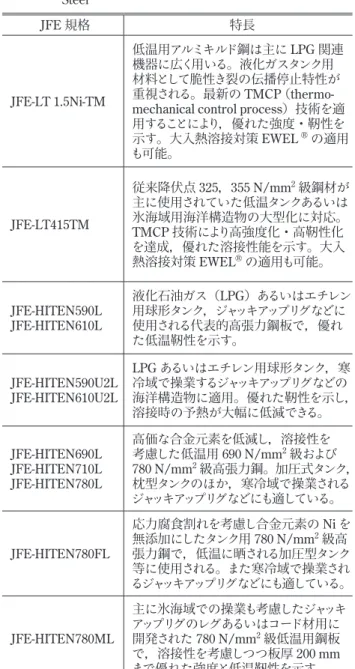 Table 10　Steel plate for low temperature application of JFE  Steel