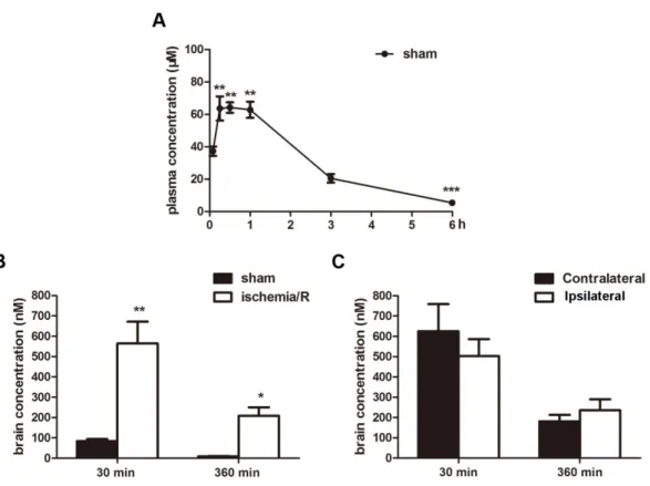 Fig. 5 KY-226 could enter into the brains. (A)  The concentration of KY-226 in the  blood was measured 5, 15, 30, 60, 180, 360 min after injection with 10 mg/kg KY-226  intraperitoneally (i.p.)