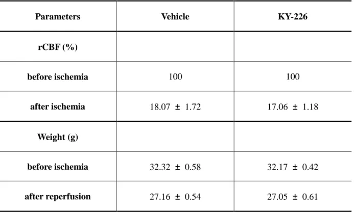 Table 1. Physical parameters of mice treated with or without KY-226 (10 mg/kg)  before and after ischemia/reperfusion
