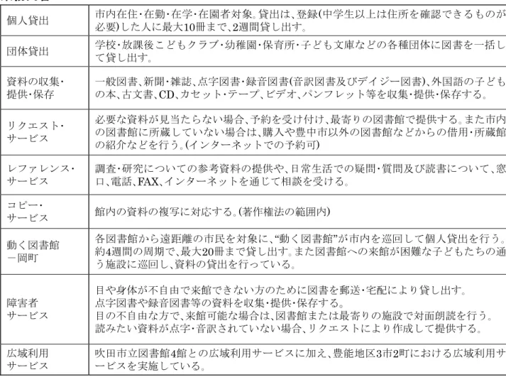 図  書  館 本市の図書館は､昭和 20年(1945年)3月に市役所内に併設され､昭和25年(1950年)に図書館法に基づ き条例設置された｡その後､庄内(開館時に市立図書館を岡町図書館に改称)､千里､野畑各図書館が地域 館として､東豊中､服部､高川､蛍池各図書館が分館として､庄内幸町図書館が分室として開設された｡動 く図書館による巡回貸出も昭和25年(1950年)から開始｡現在では各図書館から離れた地域をはじめ保 育所､児童発達支援センター､支援学校等にも巡回している。 今後の方向性については、平成25