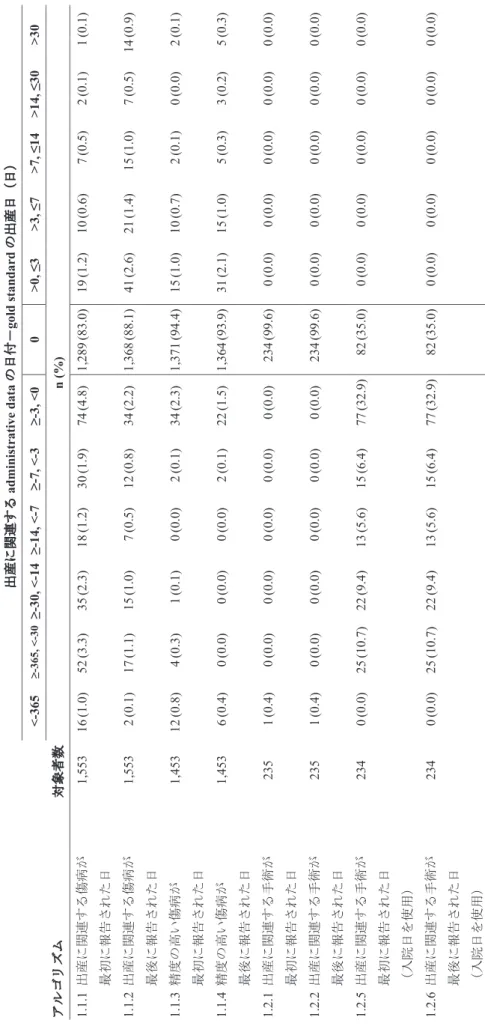 Table 5. Administrative dataから出産日を推定するアルゴリズムの精度 出産に関連するadministrative dataの日付－gold standardの出産日（日） <-365≥-365, <-30≥-30, <-14≥-14, <-7≥-7, <-3≥-3, <00 >0, ≤3 >3, ≤7 >7, ≤14>14,≤30>30  アルゴリズム対象者数n (%)  1.1.1 出産に関連する傷病が 最初に報告
