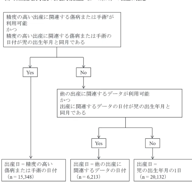 Figure 3.  出産日推定のアルゴリズム
