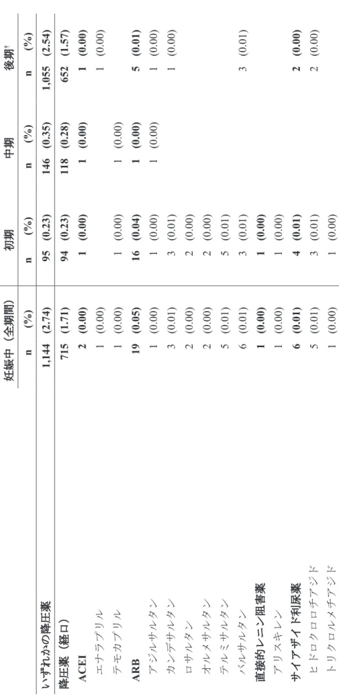Table 10. 妊娠中の降圧薬処方（n = 41,693） 妊娠中（全期間）初期中期後期†     n  (%)  n  (%)   n  (%)   n (%) いずれかの降圧薬1,144 (2.74)95(0.23)146(0.35)1,055 (2.54) 降圧薬（経口）715(1.71)94(0.23)118(0.28)652(1.57) ACEI 2 (0.00)1 (0.00)1 (0.00)1 (0.00) エナラプリル1 (0.00)1 (0.00) テモカプリル1 (0.00)1 (0